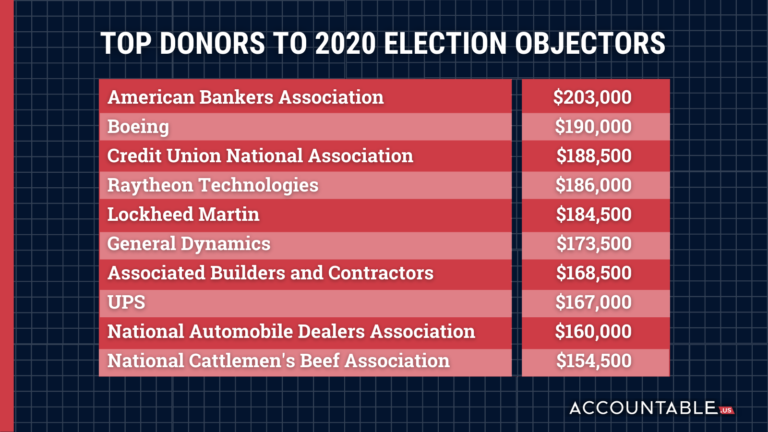 Lockheed Martin in top 10 donors to ‘Sedition Caucus’ members