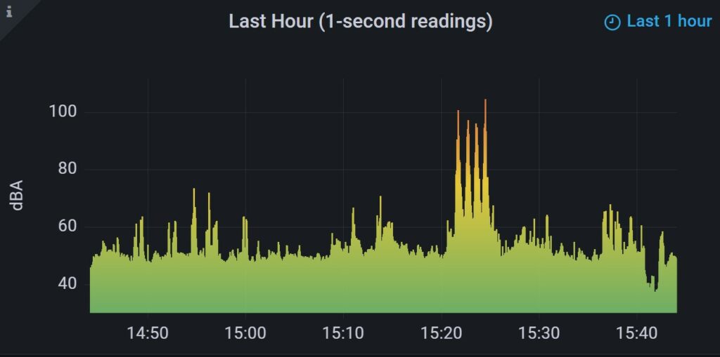 1 hour noise meter reading graph
